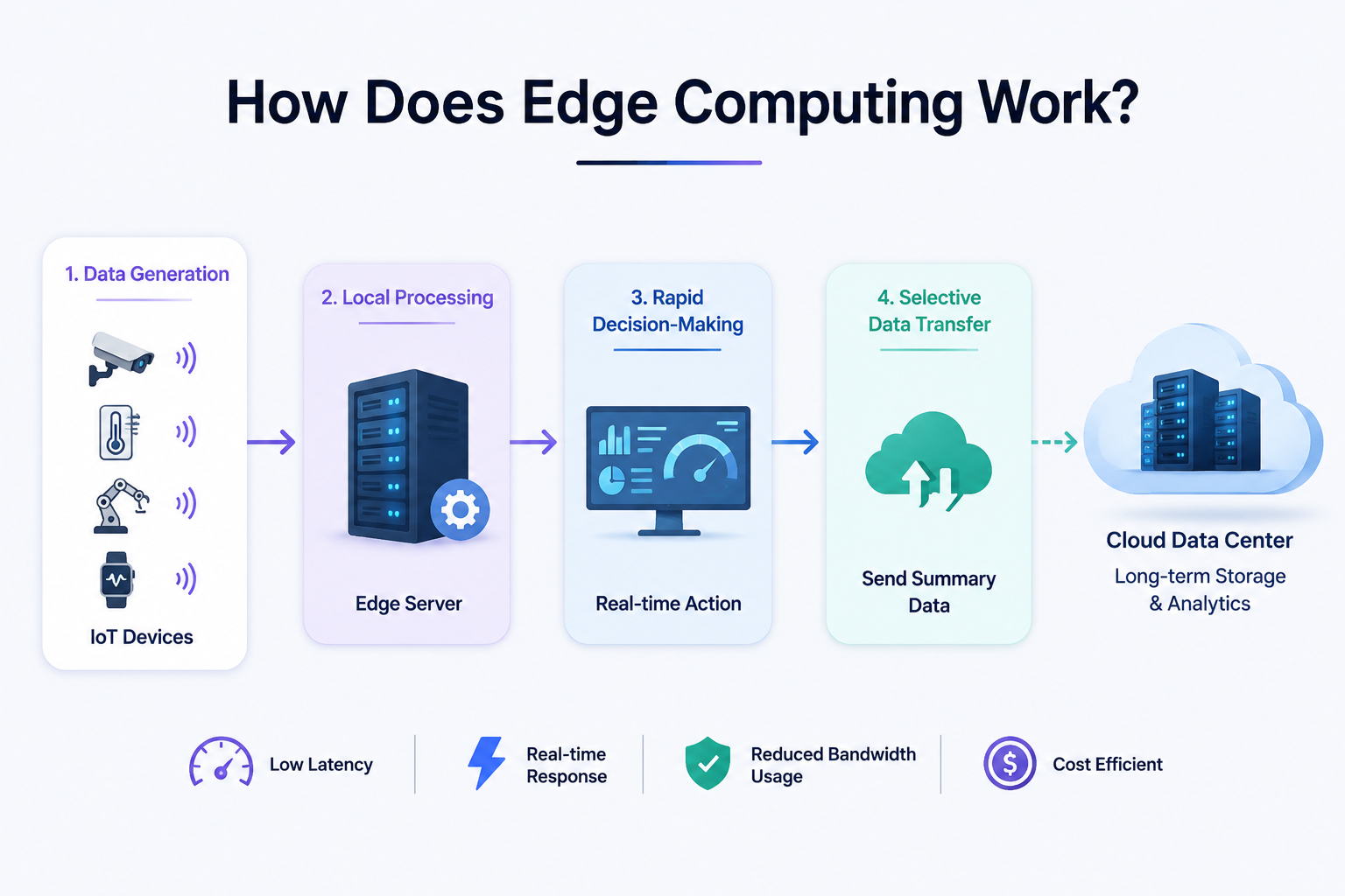 Edge computing workflow diagram showing IoT devices, local edge processing, real-time decision-making, and cloud data storage with low-latency benefits.